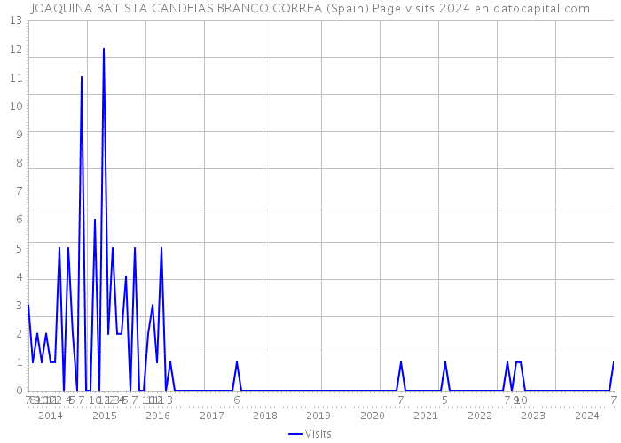 JOAQUINA BATISTA CANDEIAS BRANCO CORREA (Spain) Page visits 2024 