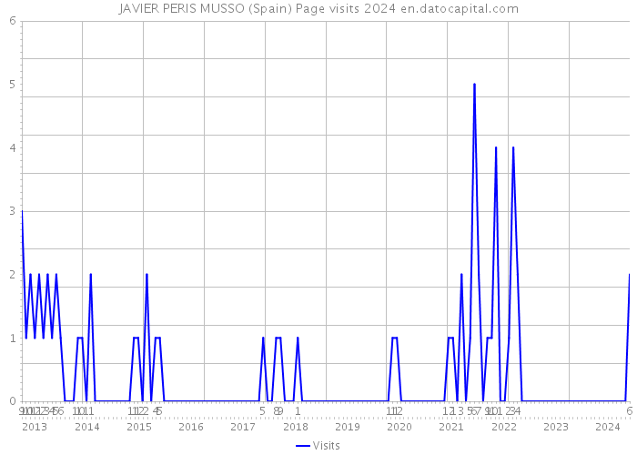 JAVIER PERIS MUSSO (Spain) Page visits 2024 