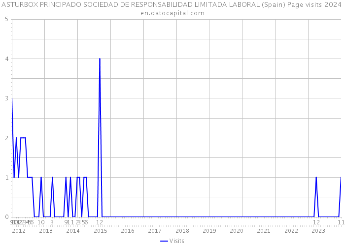 ASTURBOX PRINCIPADO SOCIEDAD DE RESPONSABILIDAD LIMITADA LABORAL (Spain) Page visits 2024 