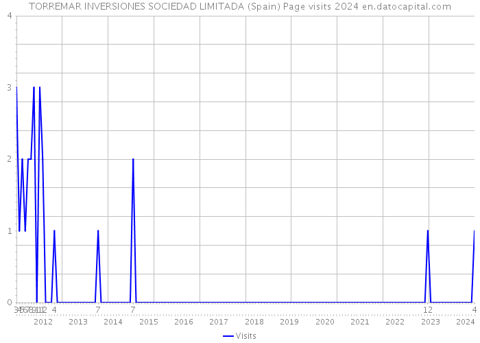 TORREMAR INVERSIONES SOCIEDAD LIMITADA (Spain) Page visits 2024 