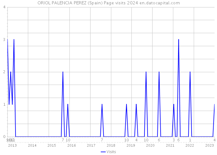 ORIOL PALENCIA PEREZ (Spain) Page visits 2024 