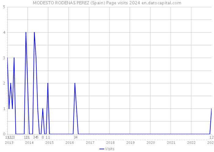 MODESTO RODENAS PEREZ (Spain) Page visits 2024 