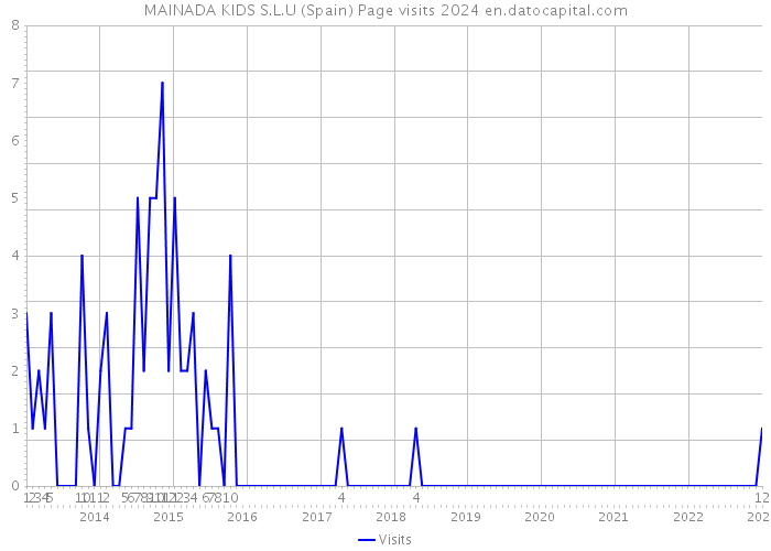 MAINADA KIDS S.L.U (Spain) Page visits 2024 
