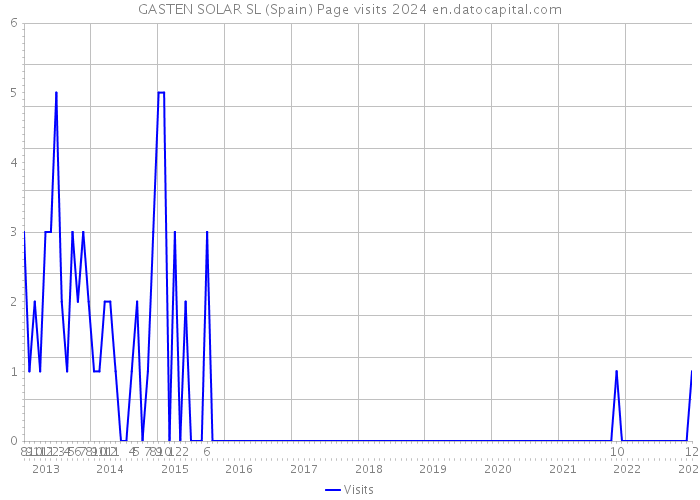 GASTEN SOLAR SL (Spain) Page visits 2024 