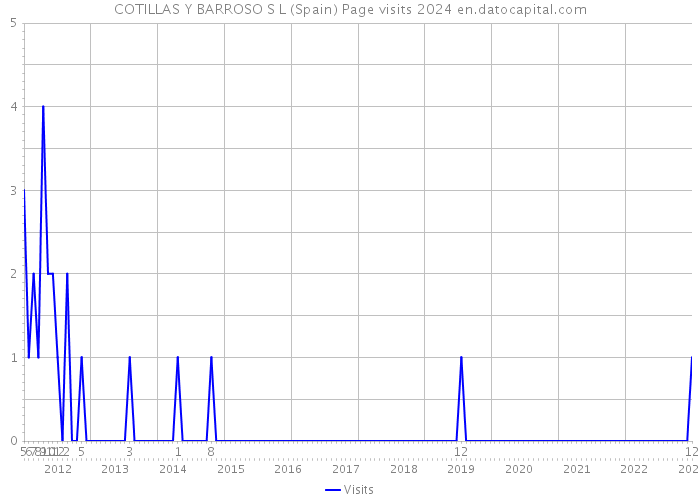 COTILLAS Y BARROSO S L (Spain) Page visits 2024 