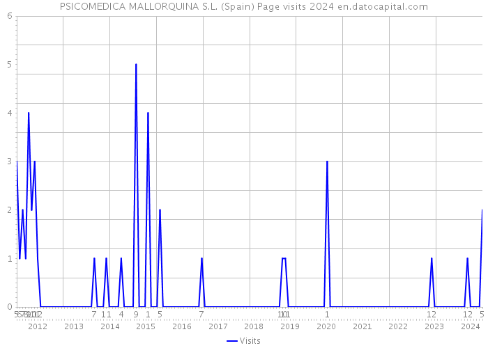 PSICOMEDICA MALLORQUINA S.L. (Spain) Page visits 2024 