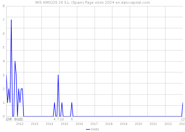 MIS AMIGOS 26 S.L. (Spain) Page visits 2024 