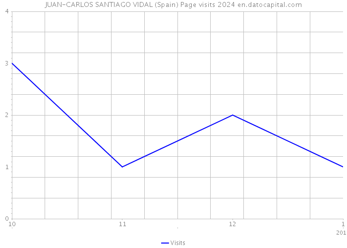 JUAN-CARLOS SANTIAGO VIDAL (Spain) Page visits 2024 