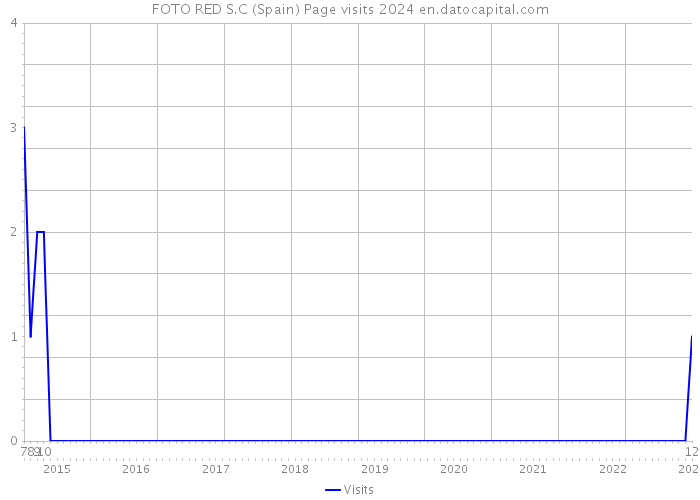 FOTO RED S.C (Spain) Page visits 2024 