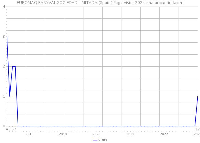 EUROMAQ BARYVAL SOCIEDAD LIMITADA (Spain) Page visits 2024 