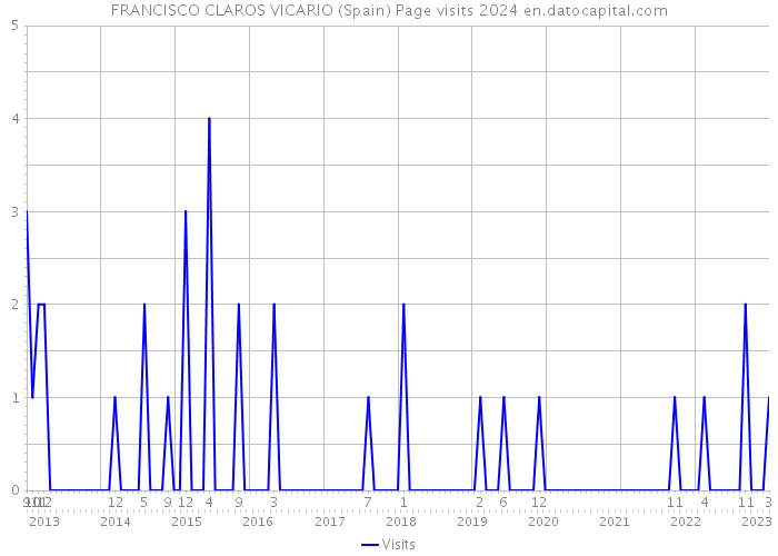 FRANCISCO CLAROS VICARIO (Spain) Page visits 2024 