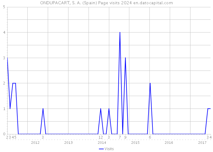 ONDUPACART, S. A. (Spain) Page visits 2024 