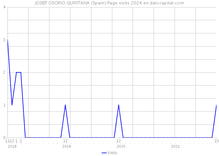 JOSEP OSORIO QUINTANA (Spain) Page visits 2024 