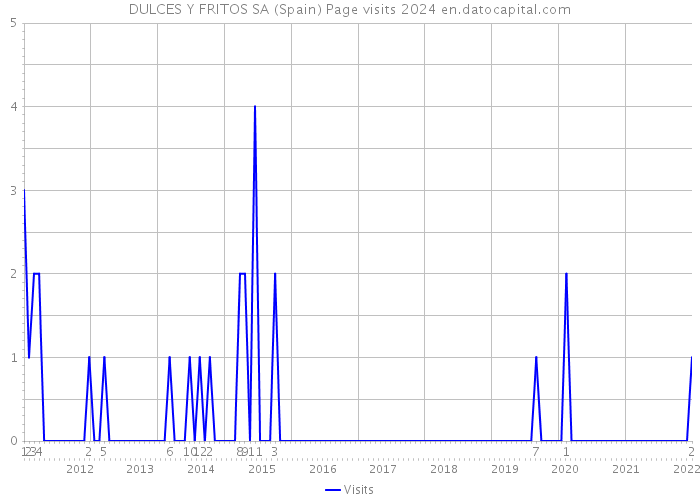 DULCES Y FRITOS SA (Spain) Page visits 2024 