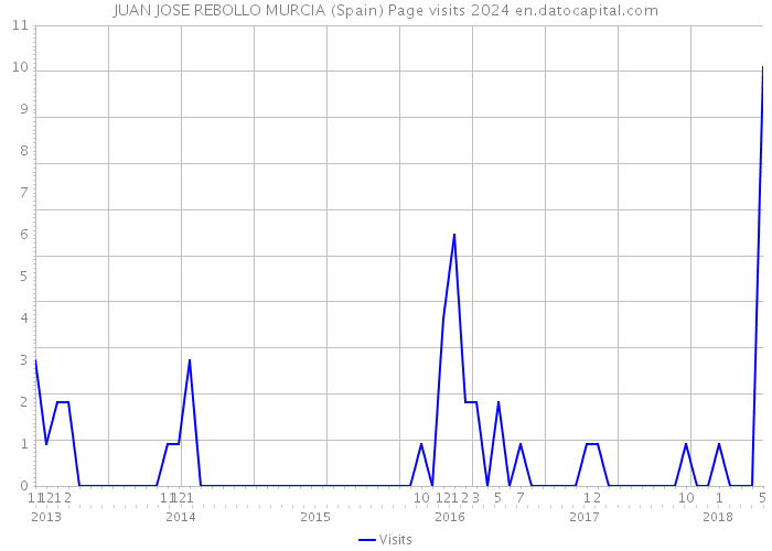 JUAN JOSE REBOLLO MURCIA (Spain) Page visits 2024 
