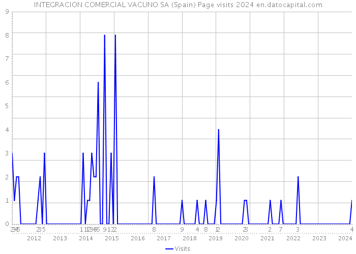 INTEGRACION COMERCIAL VACUNO SA (Spain) Page visits 2024 