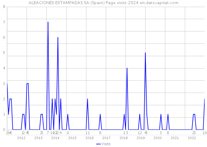 ALEACIONES ESTAMPADAS SA (Spain) Page visits 2024 