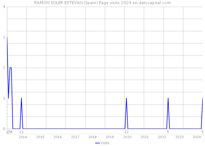 RAMON SOLER ESTEVAN (Spain) Page visits 2024 
