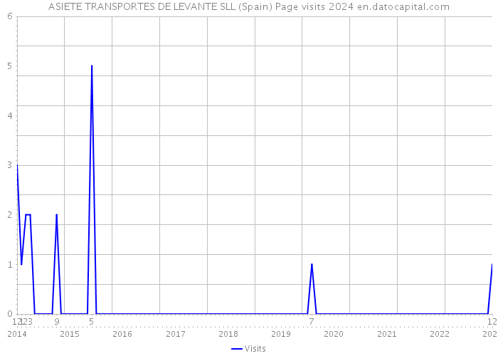 ASIETE TRANSPORTES DE LEVANTE SLL (Spain) Page visits 2024 