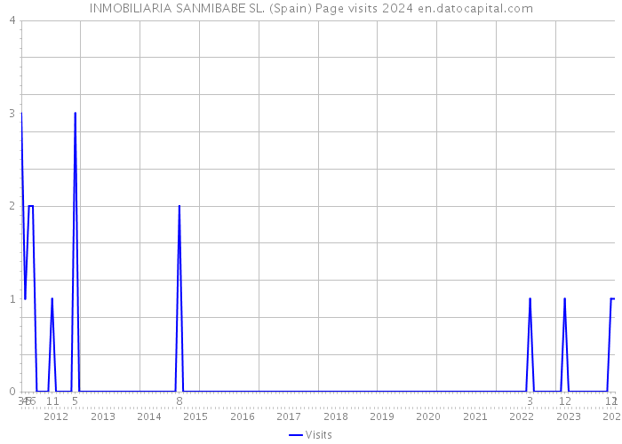 INMOBILIARIA SANMIBABE SL. (Spain) Page visits 2024 