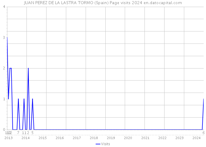 JUAN PEREZ DE LA LASTRA TORMO (Spain) Page visits 2024 