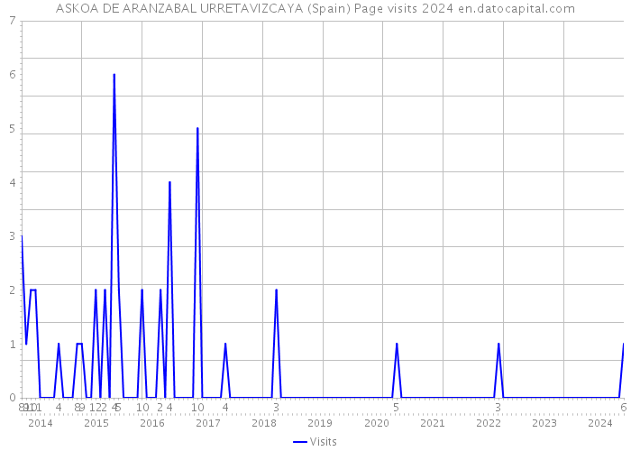 ASKOA DE ARANZABAL URRETAVIZCAYA (Spain) Page visits 2024 