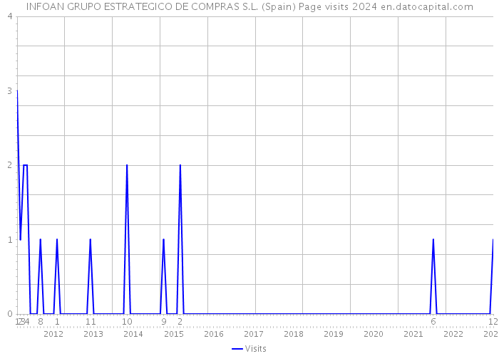 INFOAN GRUPO ESTRATEGICO DE COMPRAS S.L. (Spain) Page visits 2024 