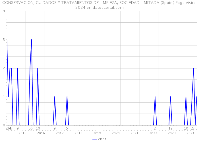 CONSERVACION, CUIDADOS Y TRATAMIENTOS DE LIMPIEZA, SOCIEDAD LIMITADA (Spain) Page visits 2024 