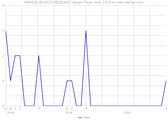 MANUEL BLASCO DELEGADO (Spain) Page visits 2024 