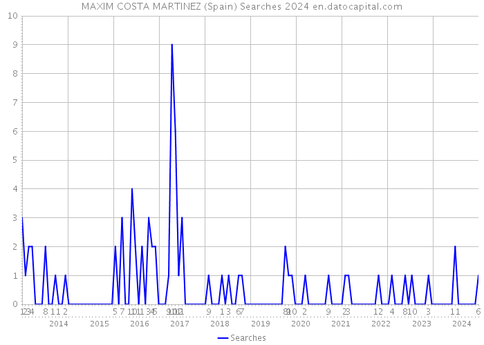 MAXIM COSTA MARTINEZ (Spain) Searches 2024 