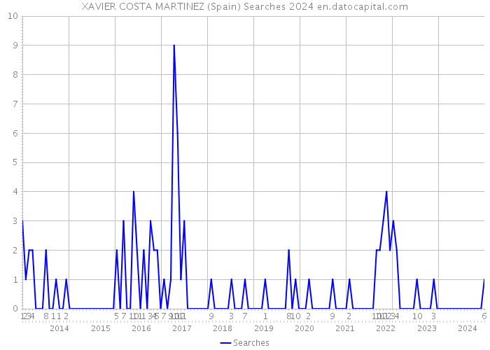 XAVIER COSTA MARTINEZ (Spain) Searches 2024 
