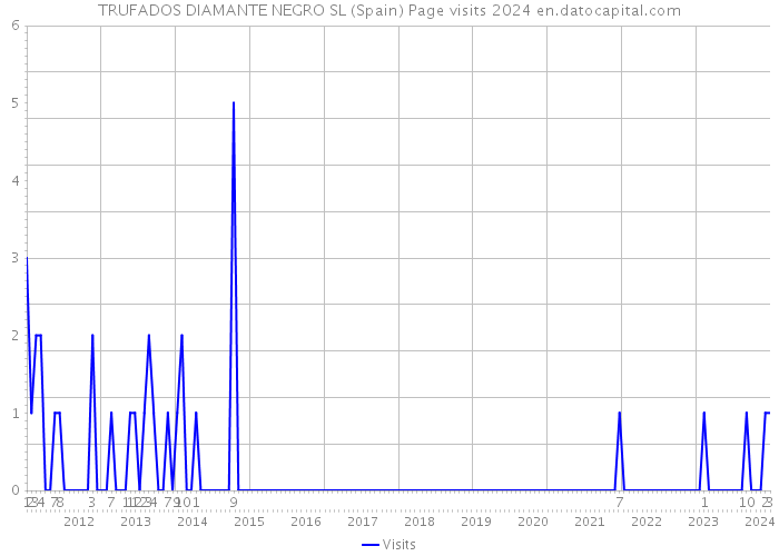 TRUFADOS DIAMANTE NEGRO SL (Spain) Page visits 2024 