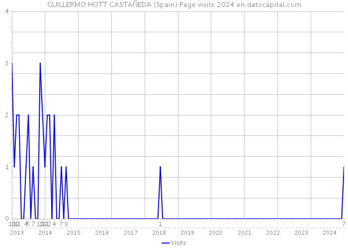 GUILLERMO HOTT CASTAÑEDA (Spain) Page visits 2024 