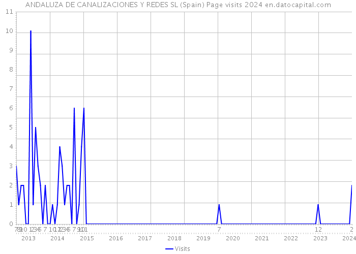 ANDALUZA DE CANALIZACIONES Y REDES SL (Spain) Page visits 2024 