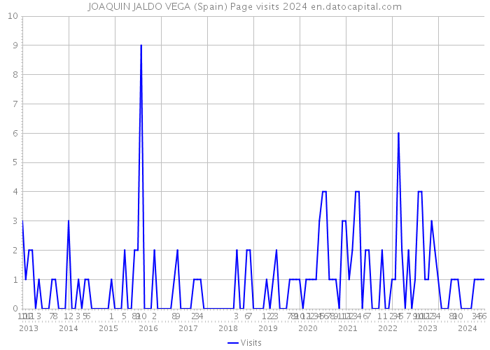 JOAQUIN JALDO VEGA (Spain) Page visits 2024 
