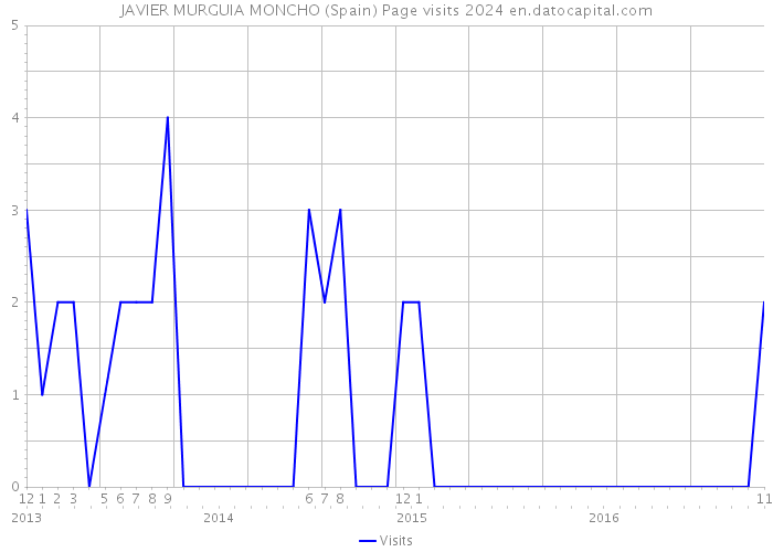 JAVIER MURGUIA MONCHO (Spain) Page visits 2024 