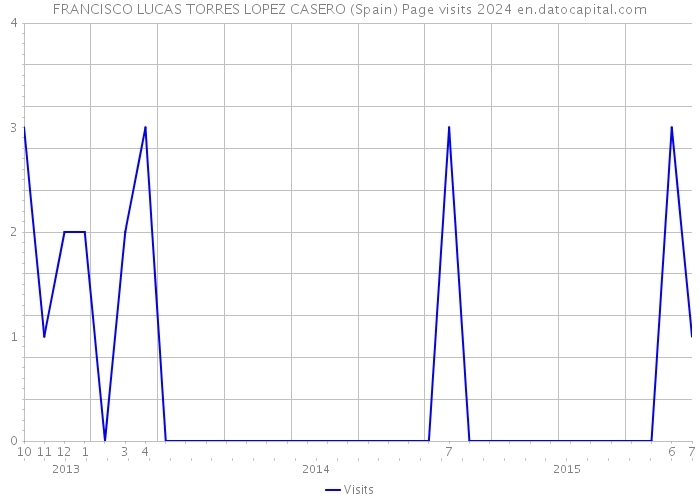 FRANCISCO LUCAS TORRES LOPEZ CASERO (Spain) Page visits 2024 