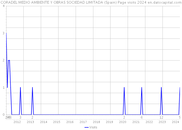 CORADEL MEDIO AMBIENTE Y OBRAS SOCIEDAD LIMITADA (Spain) Page visits 2024 