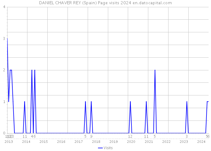 DANIEL CHAVER REY (Spain) Page visits 2024 