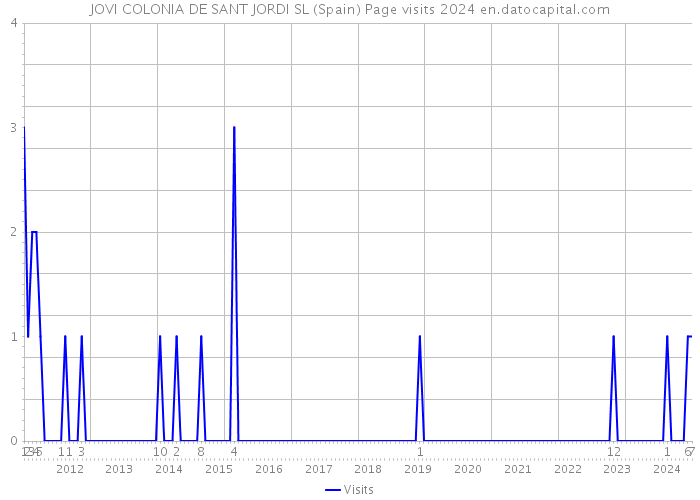 JOVI COLONIA DE SANT JORDI SL (Spain) Page visits 2024 
