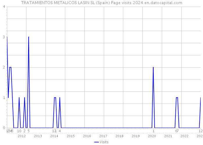 TRATAMIENTOS METALICOS LASIN SL (Spain) Page visits 2024 