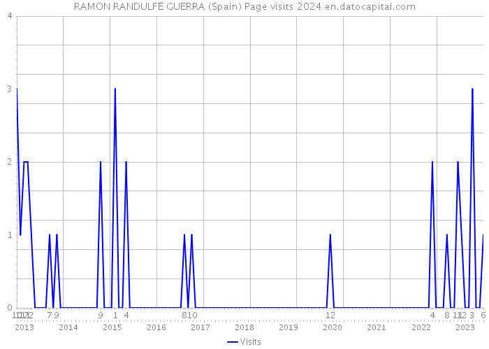 RAMON RANDULFE GUERRA (Spain) Page visits 2024 