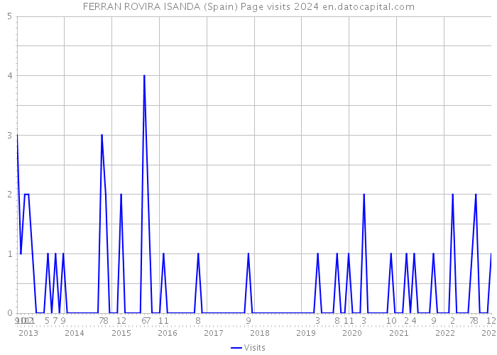 FERRAN ROVIRA ISANDA (Spain) Page visits 2024 