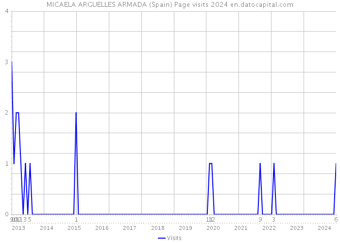 MICAELA ARGUELLES ARMADA (Spain) Page visits 2024 