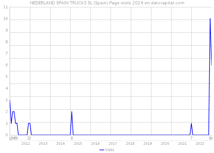 NEDERLAND SPAIN TRUCKS SL (Spain) Page visits 2024 