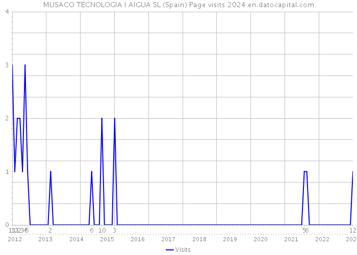 MUSACO TECNOLOGIA I AIGUA SL (Spain) Page visits 2024 