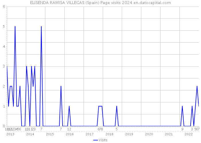 ELISENDA RAMISA VILLEGAS (Spain) Page visits 2024 