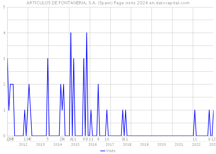 ARTICULOS DE FONTANERIA, S.A. (Spain) Page visits 2024 