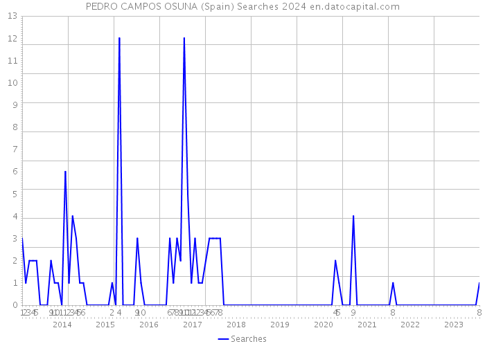 PEDRO CAMPOS OSUNA (Spain) Searches 2024 