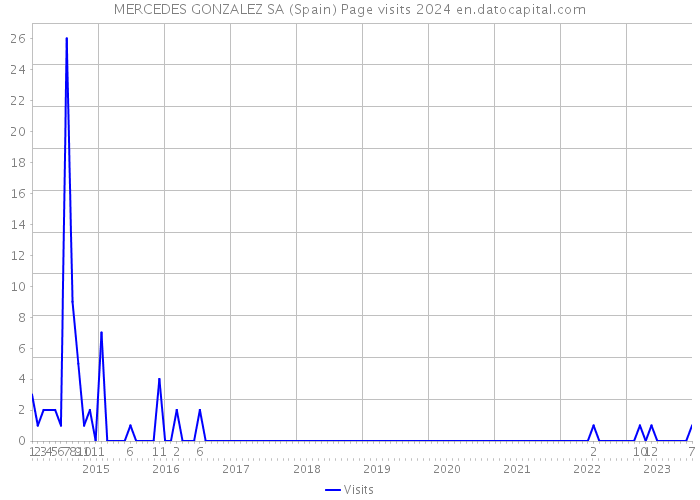 MERCEDES GONZALEZ SA (Spain) Page visits 2024 